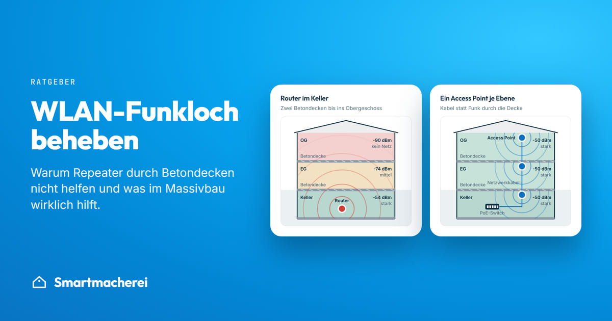 Zwei Hausschnitte: Router im Keller ohne Empfang oben, ein Access Point je Ebene mit starkem Signal